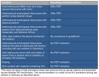 Table 3: Indications in Germany and Austria for PEP after possible exposure through sexual contact and unknown HIV status of the partner [14]